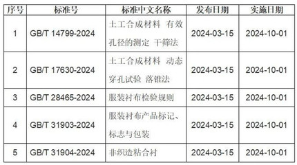 產(chǎn)業(yè)用紡織品新國(guó)標(biāo)發(fā)布 五大標(biāo)準(zhǔn)引領(lǐng)織造創(chuàng)新與品質(zhì)升級(jí)